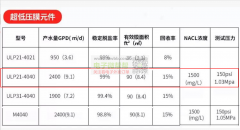 净水器反渗透膜厂家请联系，数量：500/1K/5K