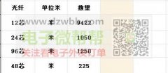 光纤供应商请联系，限广东一带！