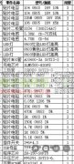 找贴片电容电阻，先要15600套板！